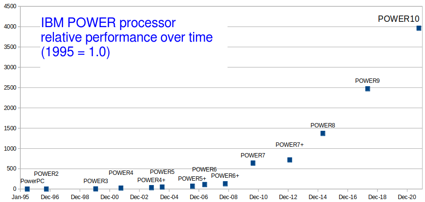 POWER Processor performance over time